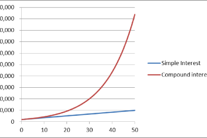Faiz Nedir? Basit Faiz – Bileşik Faiz Farkı 3 Faiz Nedir Basit Faiz – Bilesik Faiz Farki
